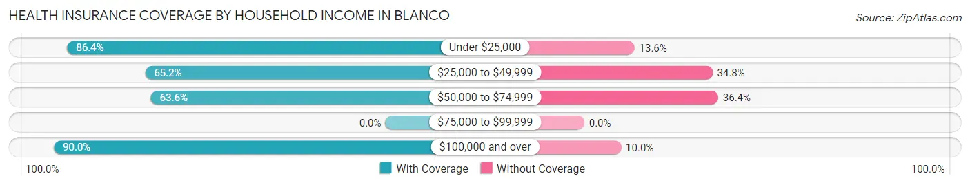 Health Insurance Coverage by Household Income in Blanco