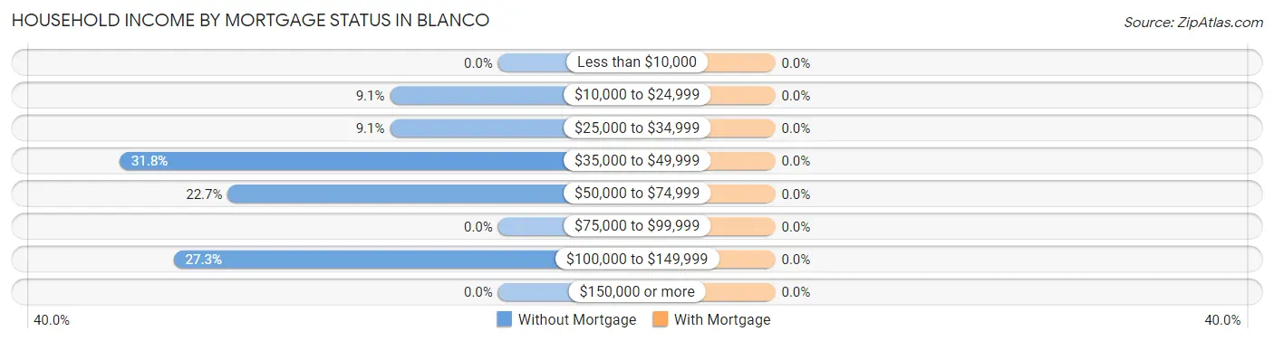 Household Income by Mortgage Status in Blanco