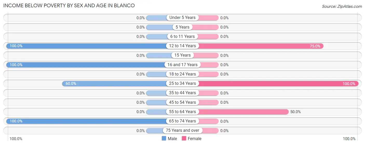 Income Below Poverty by Sex and Age in Blanco