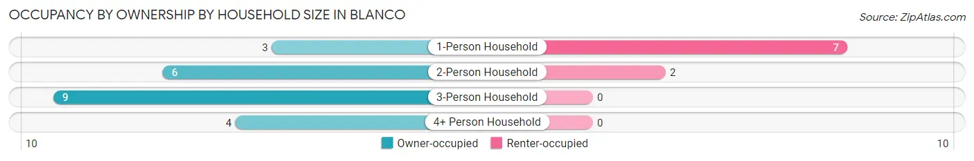 Occupancy by Ownership by Household Size in Blanco