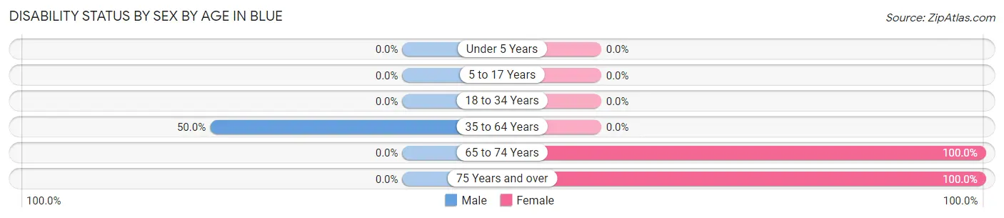 Disability Status by Sex by Age in Blue