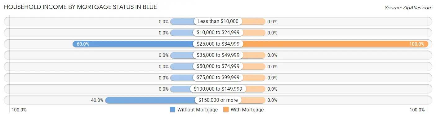 Household Income by Mortgage Status in Blue