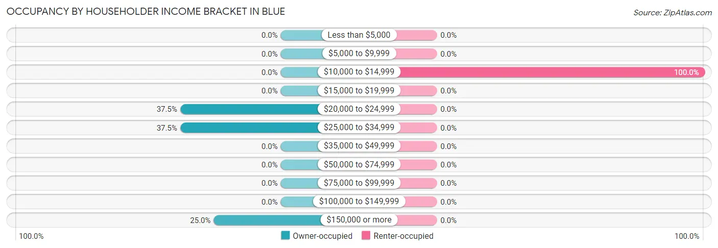Occupancy by Householder Income Bracket in Blue