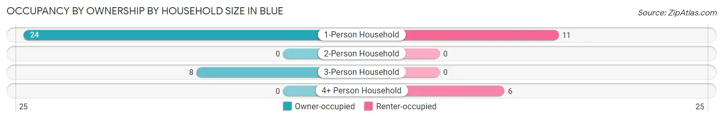 Occupancy by Ownership by Household Size in Blue