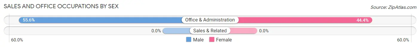 Sales and Office Occupations by Sex in Blue