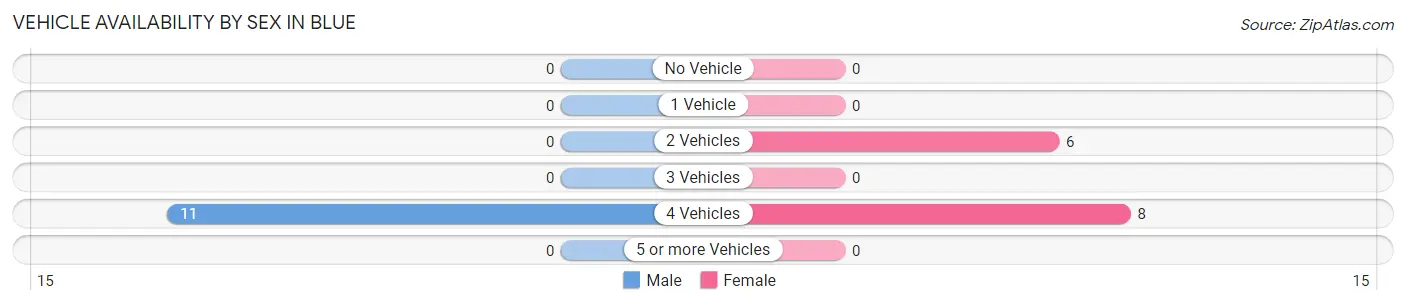 Vehicle Availability by Sex in Blue