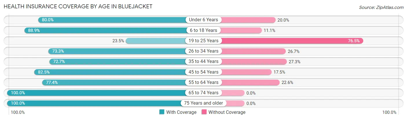 Health Insurance Coverage by Age in Bluejacket