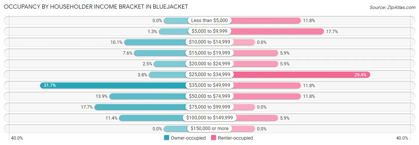 Occupancy by Householder Income Bracket in Bluejacket