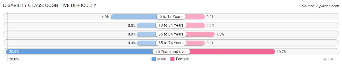 Disability in Boise City: <span>Cognitive Difficulty</span>