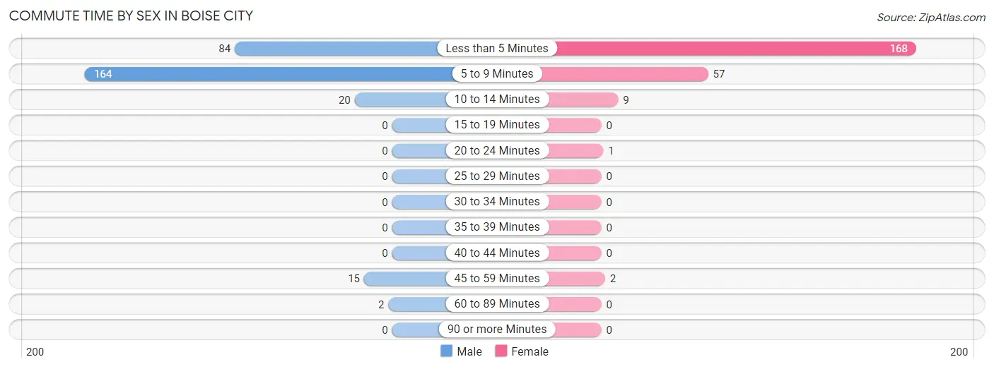 Commute Time by Sex in Boise City