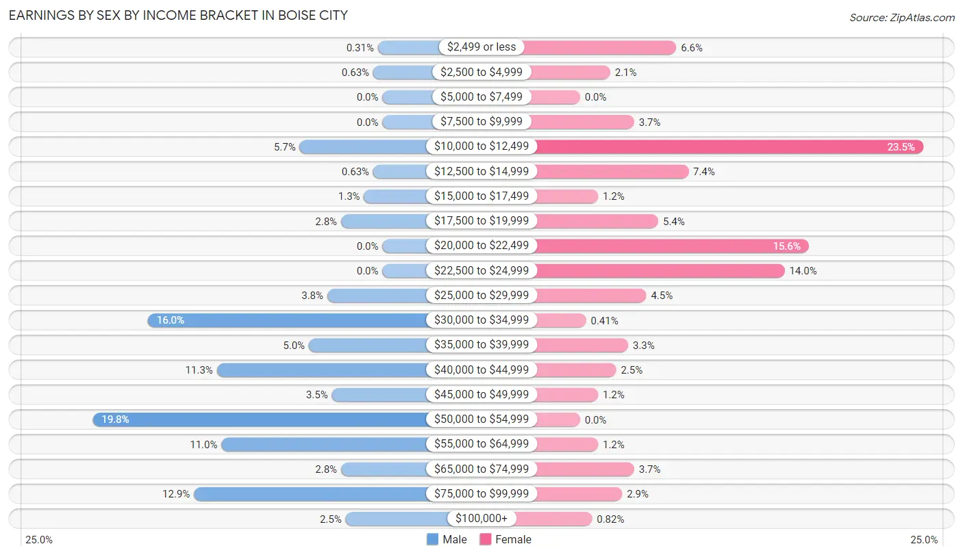 Earnings by Sex by Income Bracket in Boise City