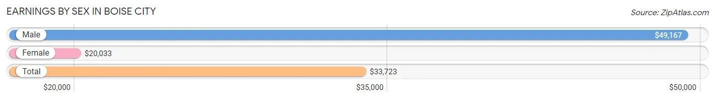 Earnings by Sex in Boise City