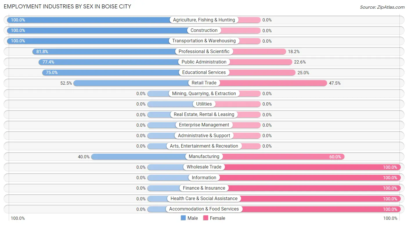 Employment Industries by Sex in Boise City