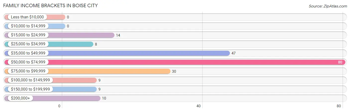 Family Income Brackets in Boise City