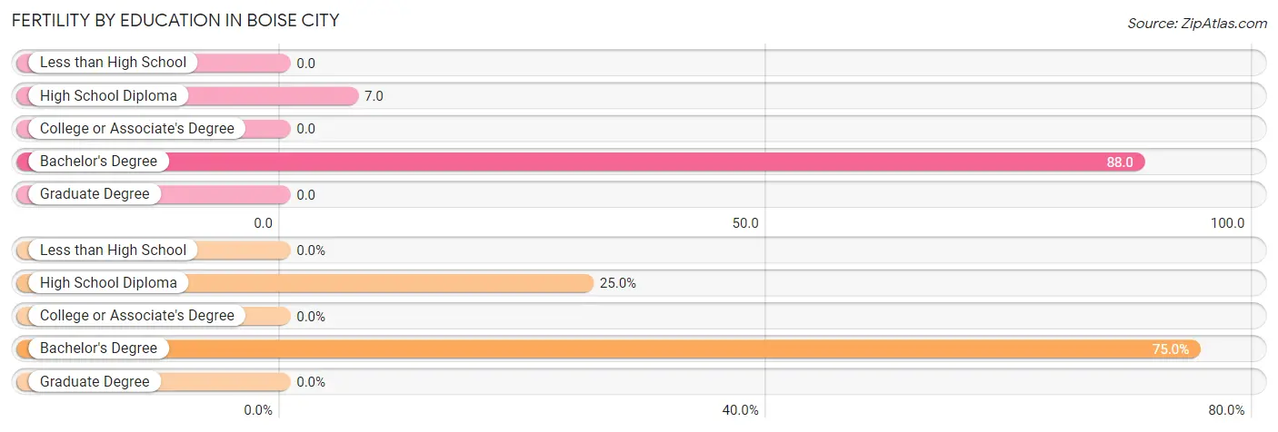 Female Fertility by Education Attainment in Boise City