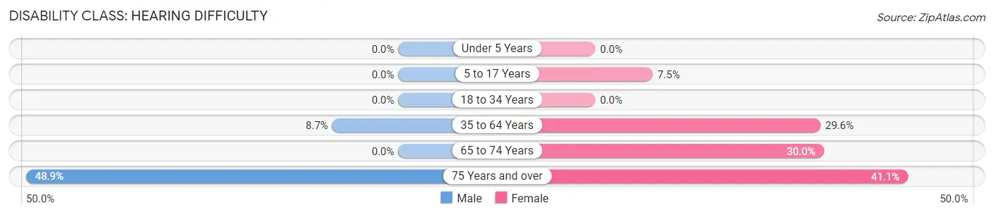 Disability in Boise City: <span>Hearing Difficulty</span>