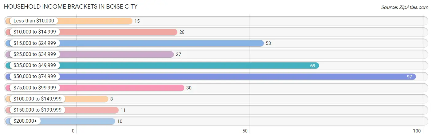 Household Income Brackets in Boise City