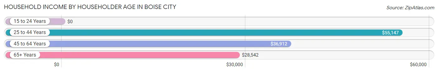 Household Income by Householder Age in Boise City