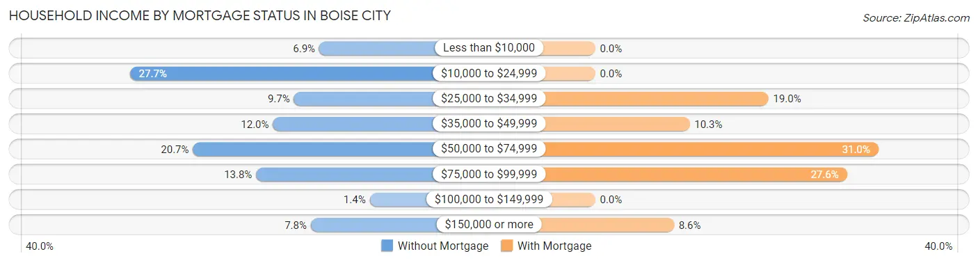 Household Income by Mortgage Status in Boise City