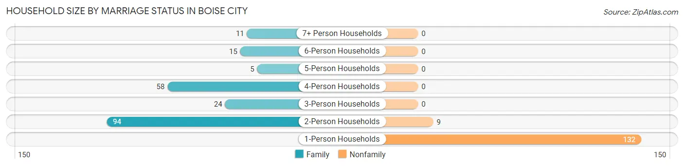 Household Size by Marriage Status in Boise City