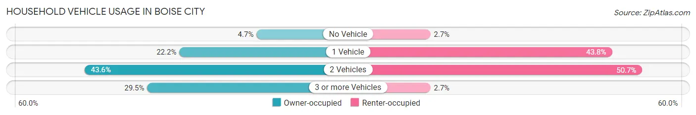 Household Vehicle Usage in Boise City