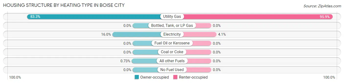 Housing Structure by Heating Type in Boise City