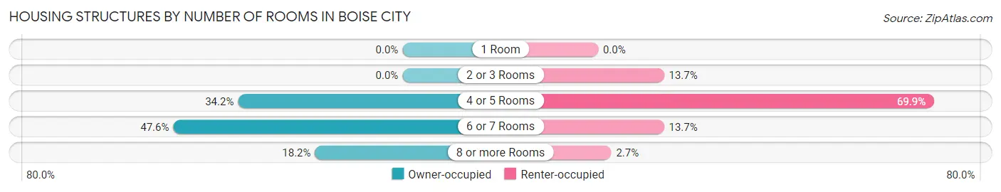 Housing Structures by Number of Rooms in Boise City