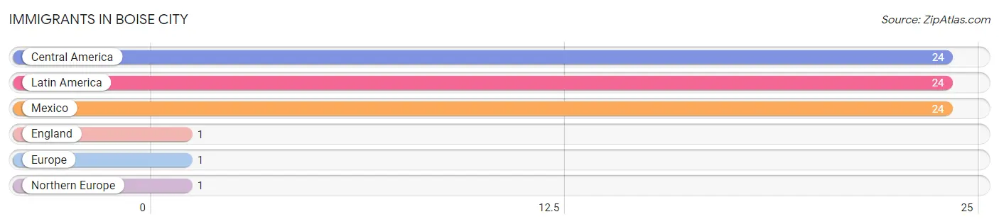 Immigrants in Boise City