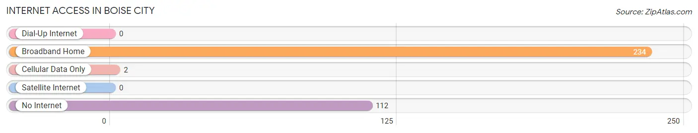 Internet Access in Boise City