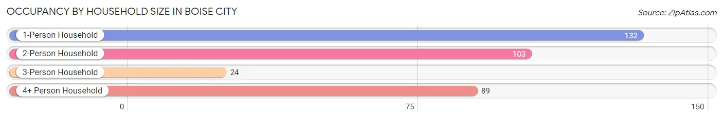 Occupancy by Household Size in Boise City