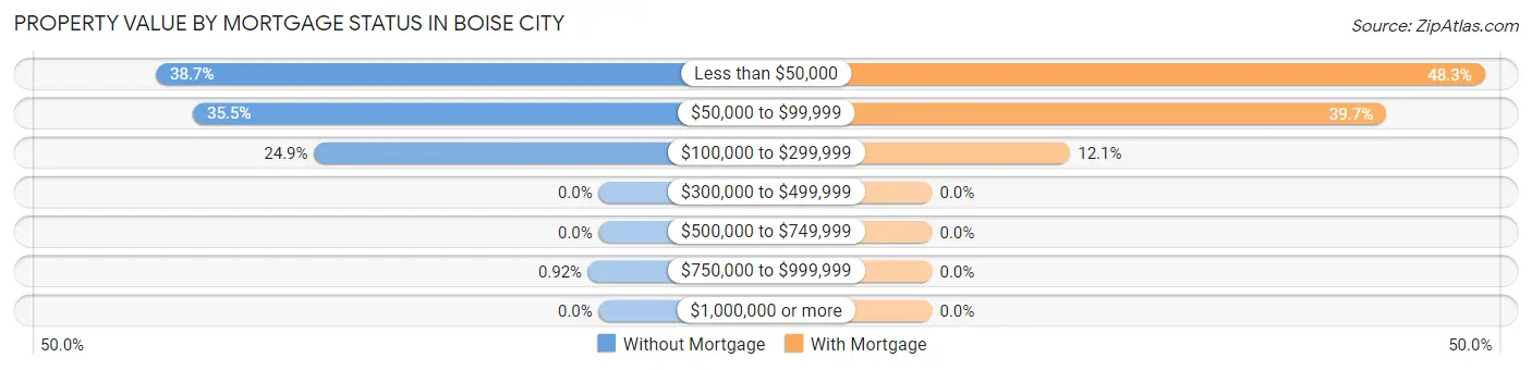 Property Value by Mortgage Status in Boise City