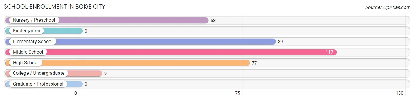 School Enrollment in Boise City