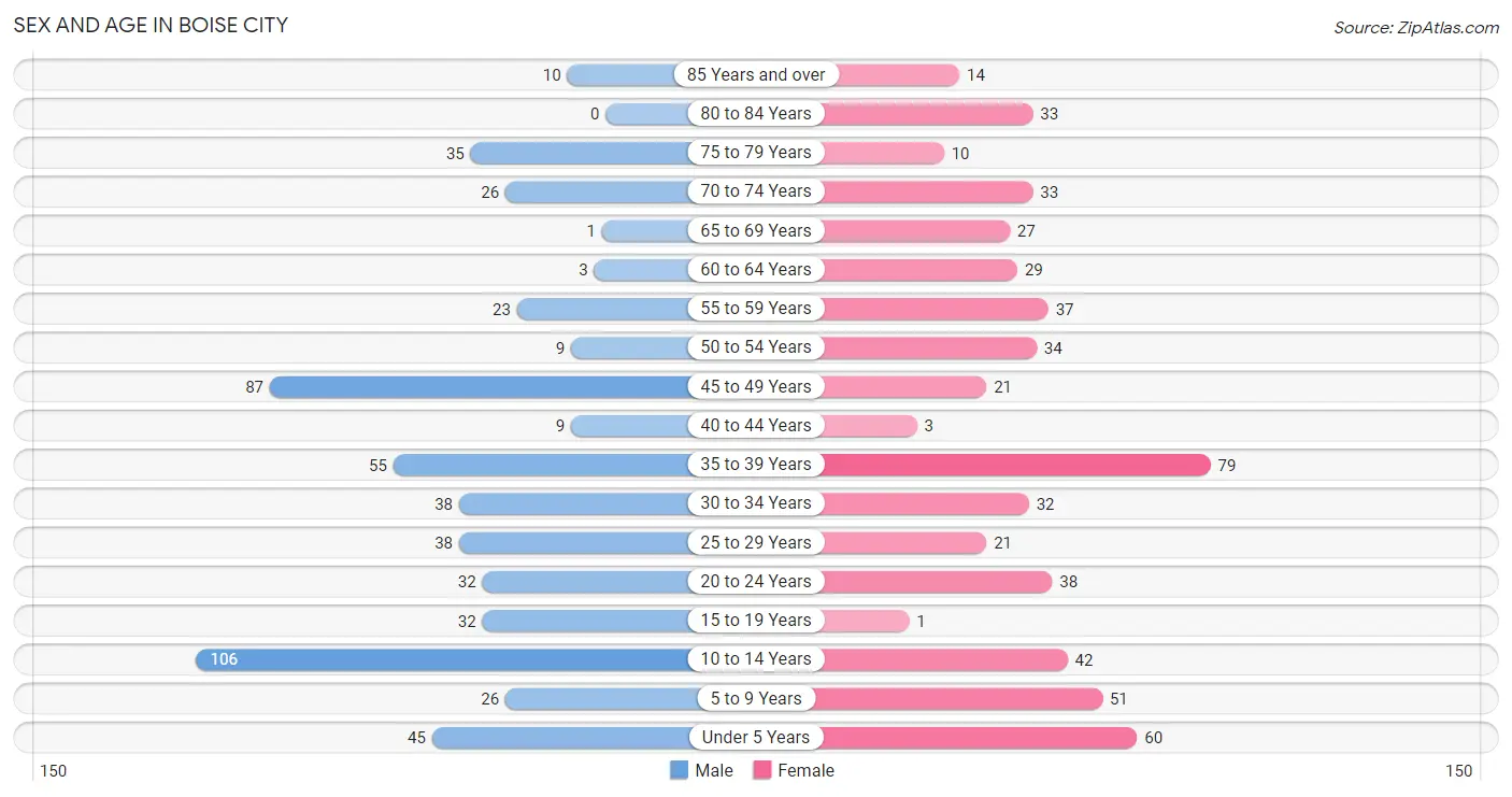 Sex and Age in Boise City