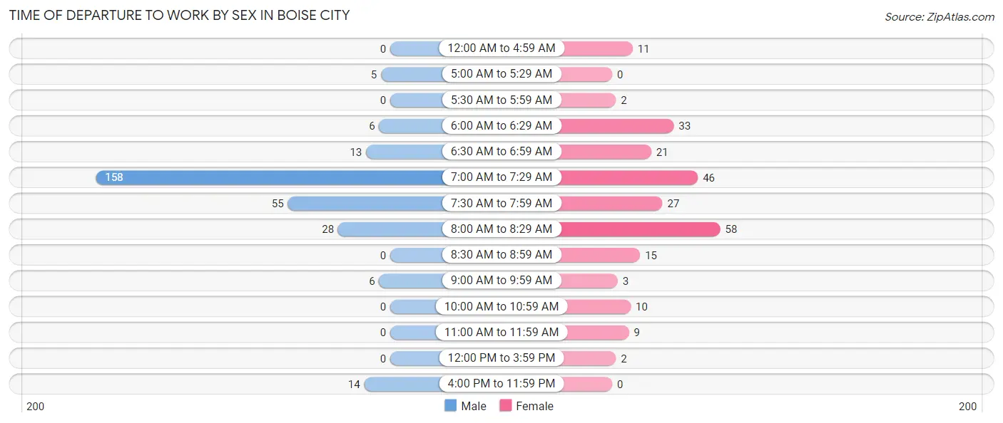 Time of Departure to Work by Sex in Boise City