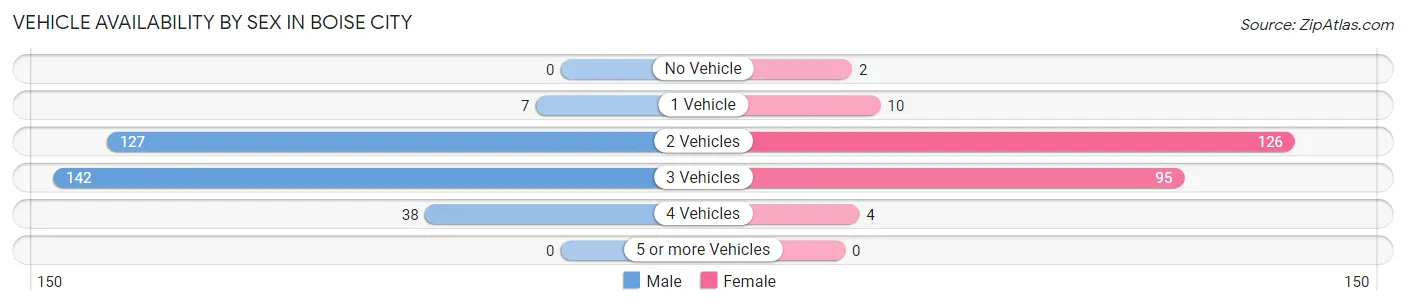 Vehicle Availability by Sex in Boise City