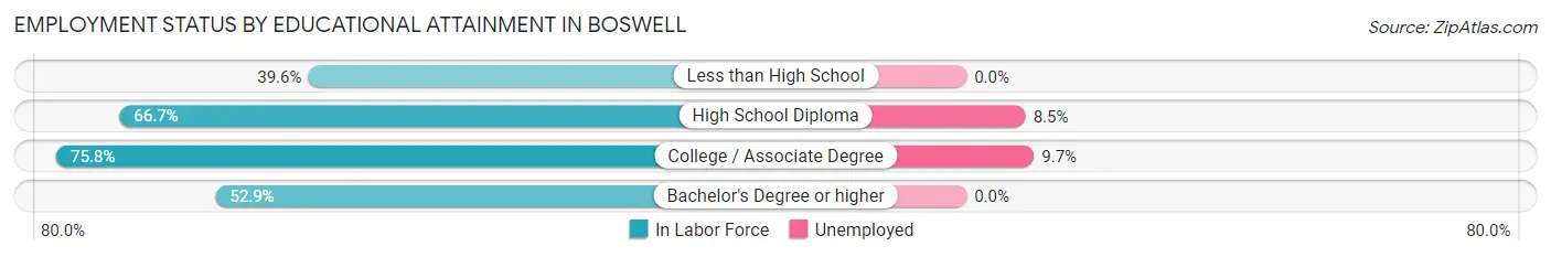 Employment Status by Educational Attainment in Boswell