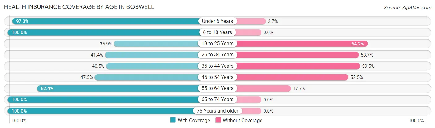 Health Insurance Coverage by Age in Boswell