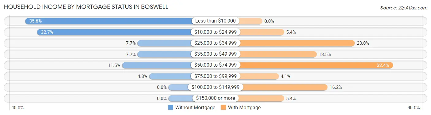 Household Income by Mortgage Status in Boswell