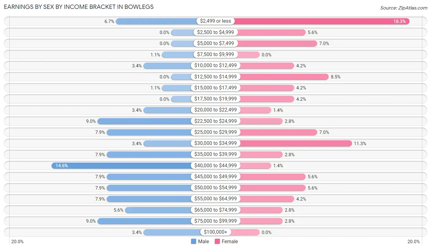 Earnings by Sex by Income Bracket in Bowlegs