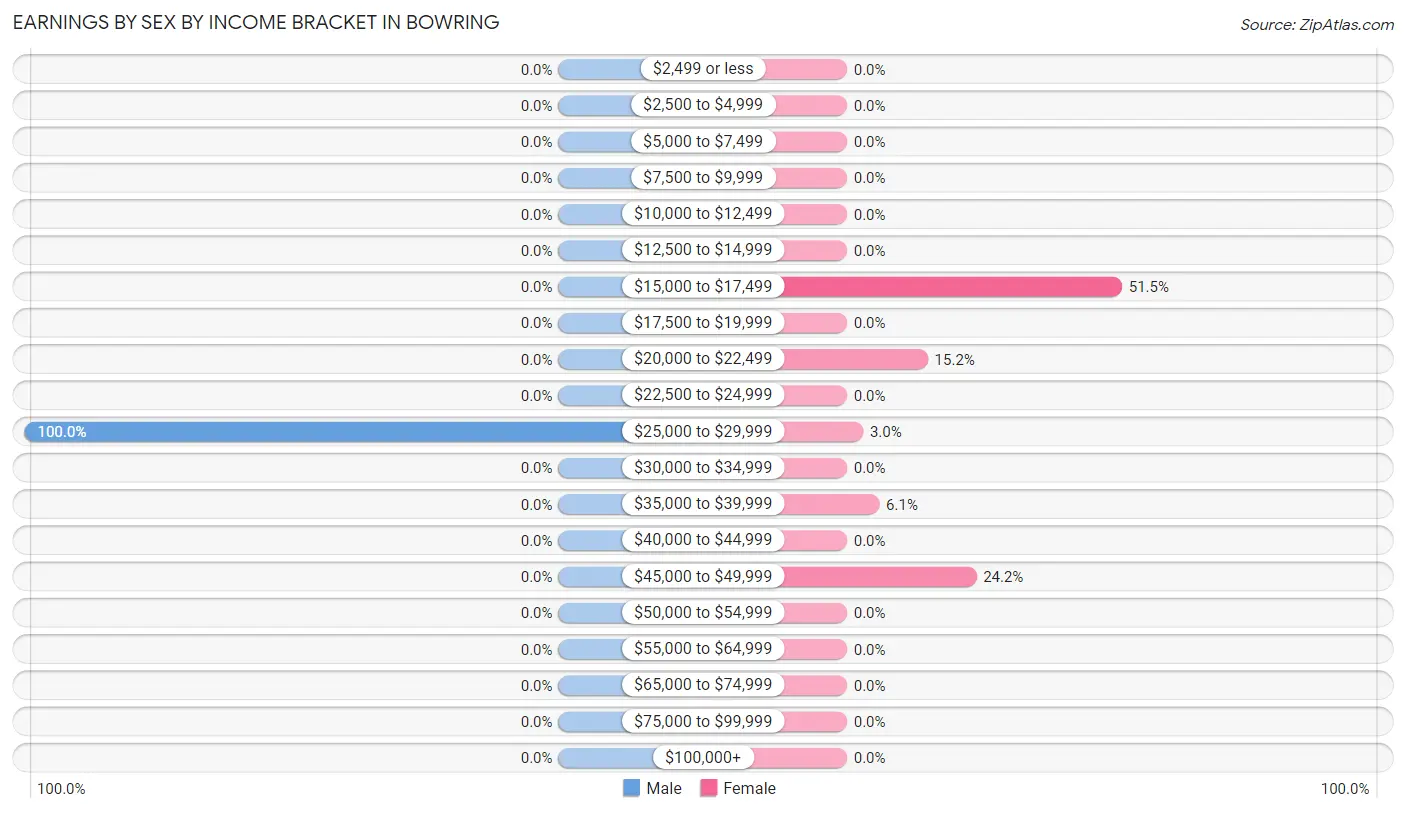 Earnings by Sex by Income Bracket in Bowring