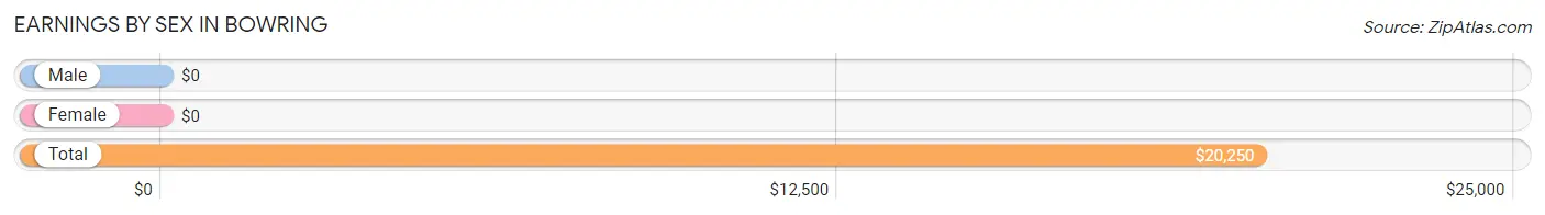 Earnings by Sex in Bowring