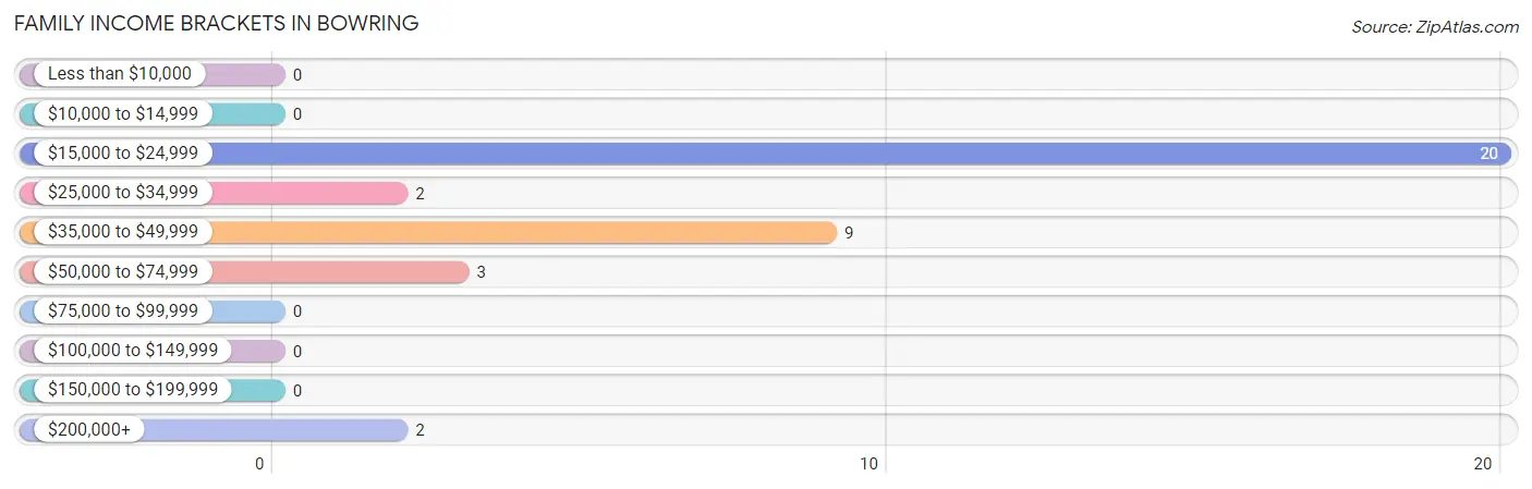 Family Income Brackets in Bowring