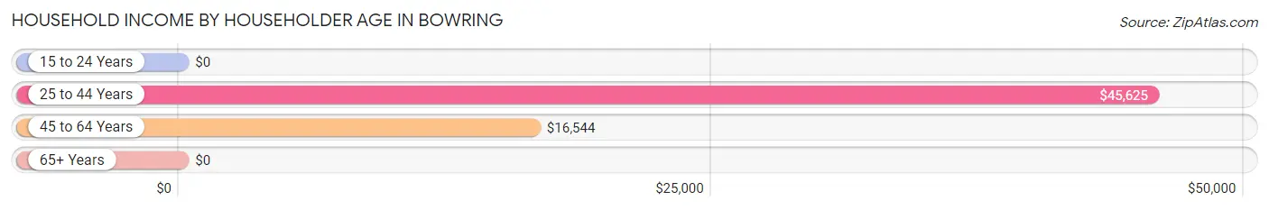 Household Income by Householder Age in Bowring