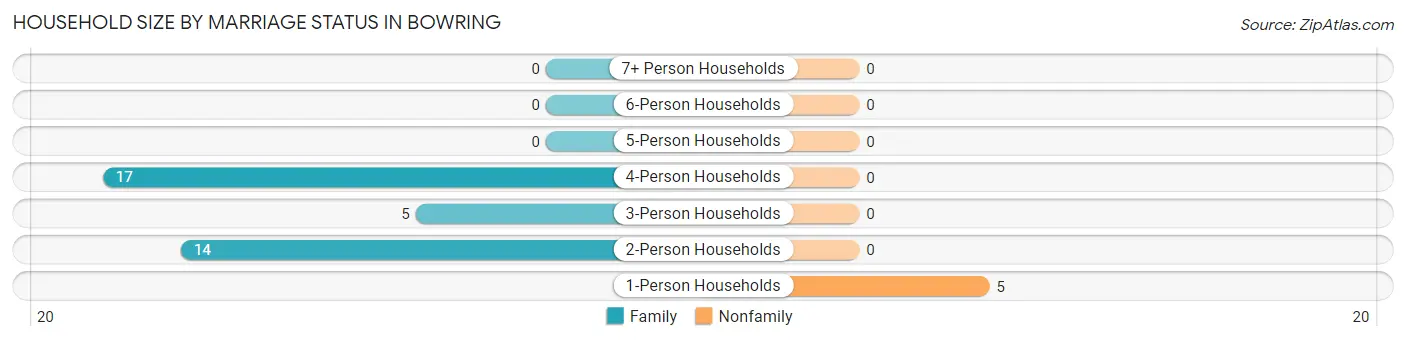 Household Size by Marriage Status in Bowring