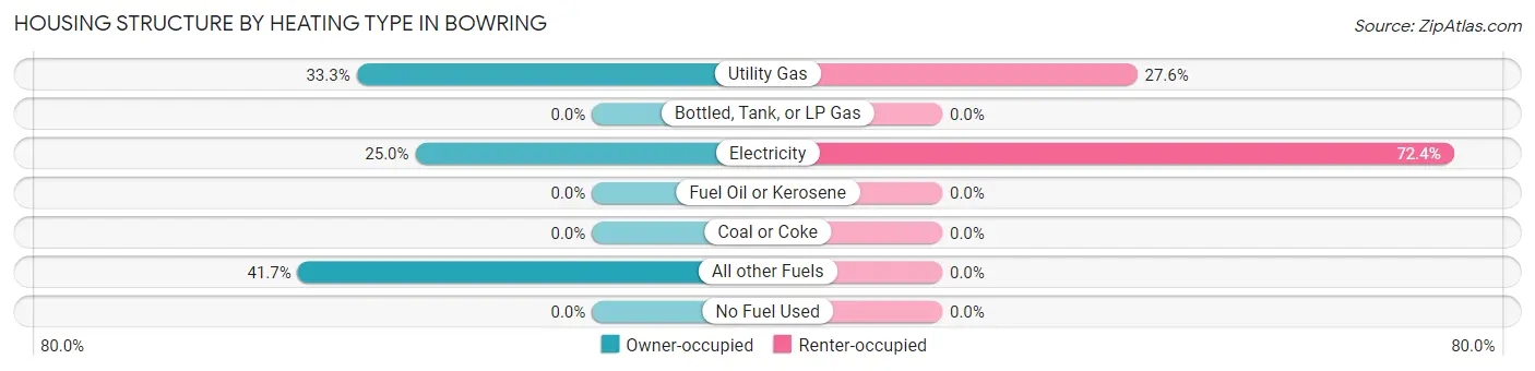 Housing Structure by Heating Type in Bowring