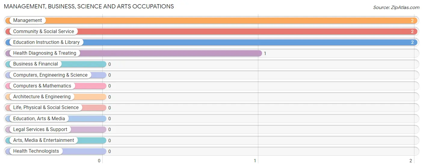 Management, Business, Science and Arts Occupations in Bowring