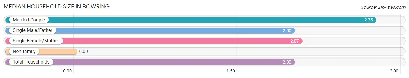 Median Household Size in Bowring