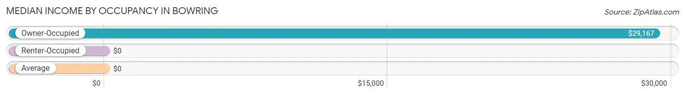 Median Income by Occupancy in Bowring