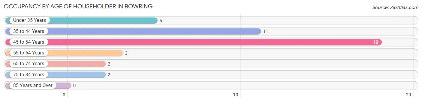 Occupancy by Age of Householder in Bowring