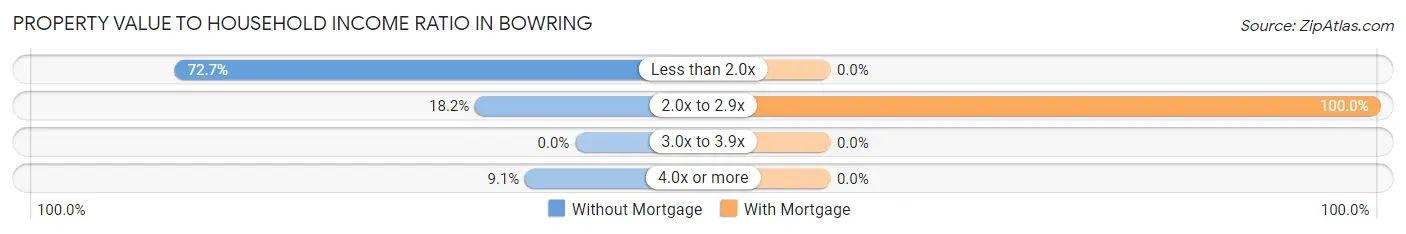 Property Value to Household Income Ratio in Bowring